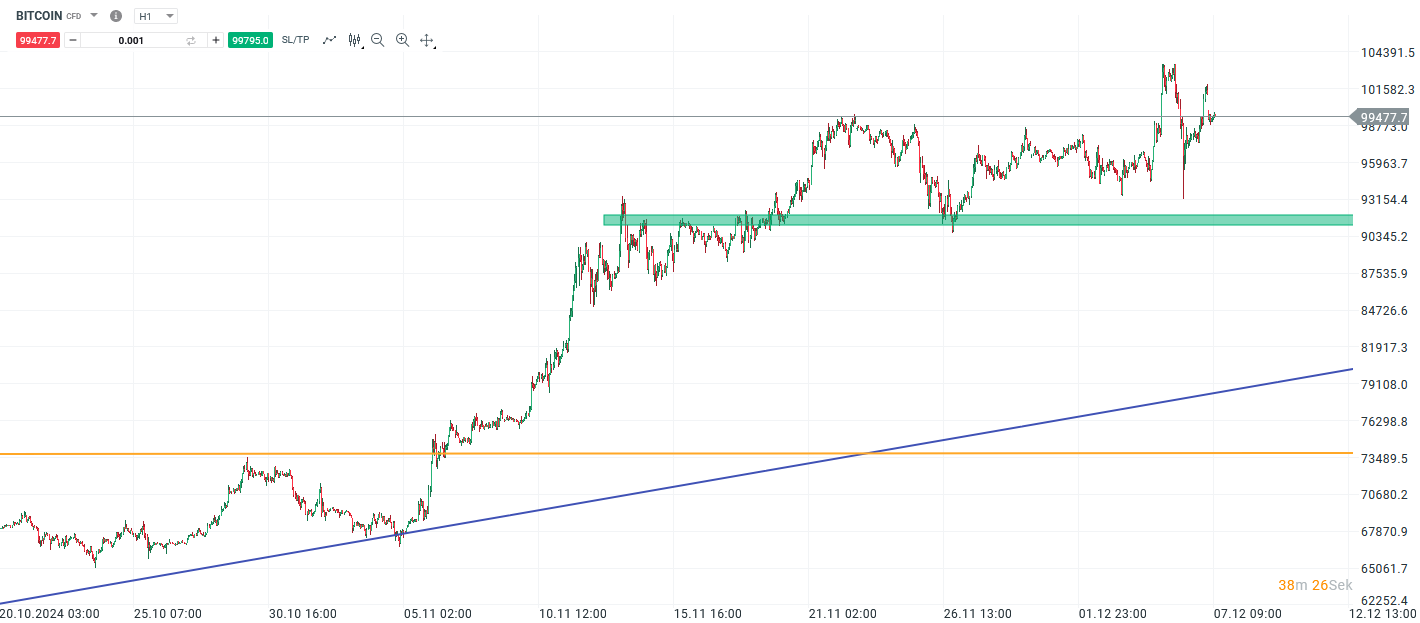 Bitcoin Prognose und Analyse am 07.12.24 - Daytrading